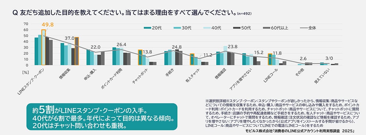 60代以上のLINE利用率が約7割に！ 若年層は“チャット問い合わせ”で積極活用【モビルス調査】の画像5
