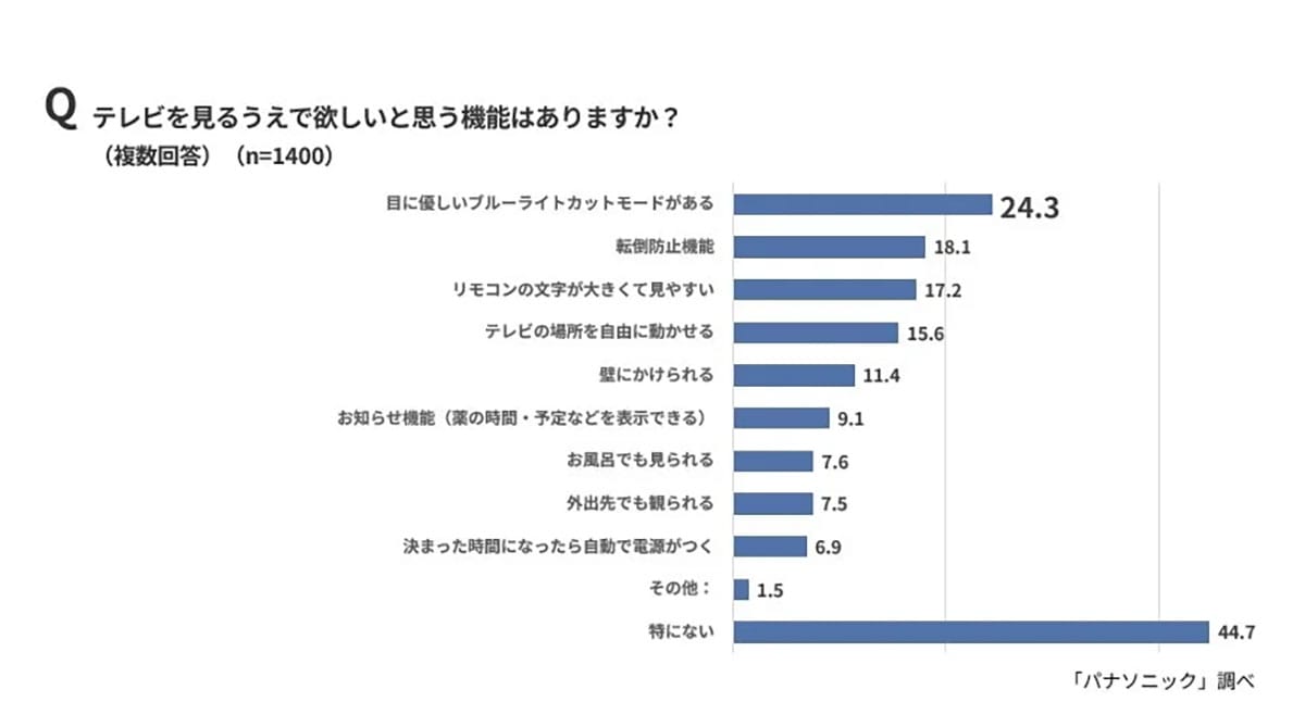 若者はテレビ離れでもシニアの7割が「テレビなしでは生活できない」人気番組には地域差もの画像5