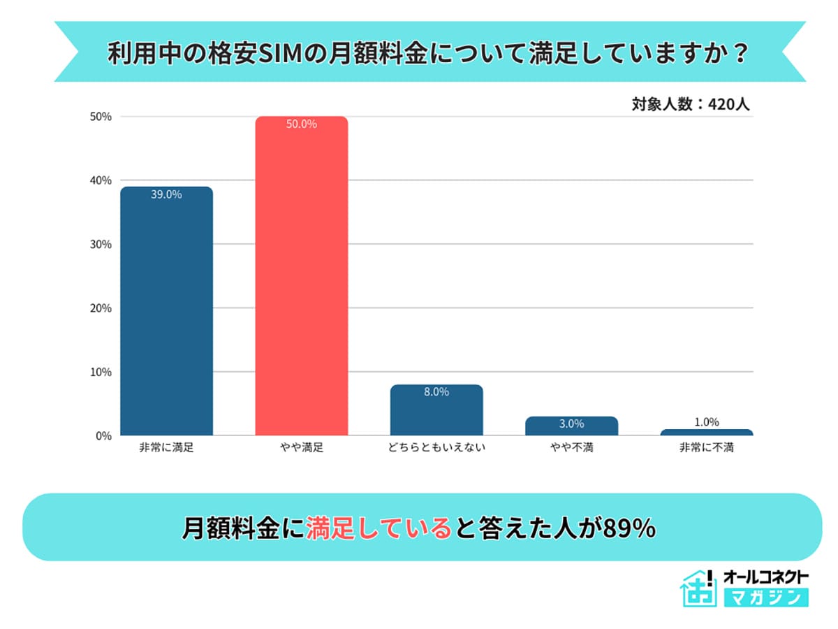 「安かろう悪かろう」は誤解!? 格安SIM利用者の9割が満足、トップは楽天モバイルの画像5