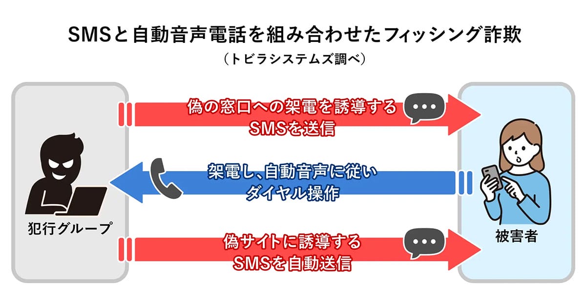 SMS+自動音声で誘導!? 新手の“合わせ技フィッシング詐欺”が横行の画像5