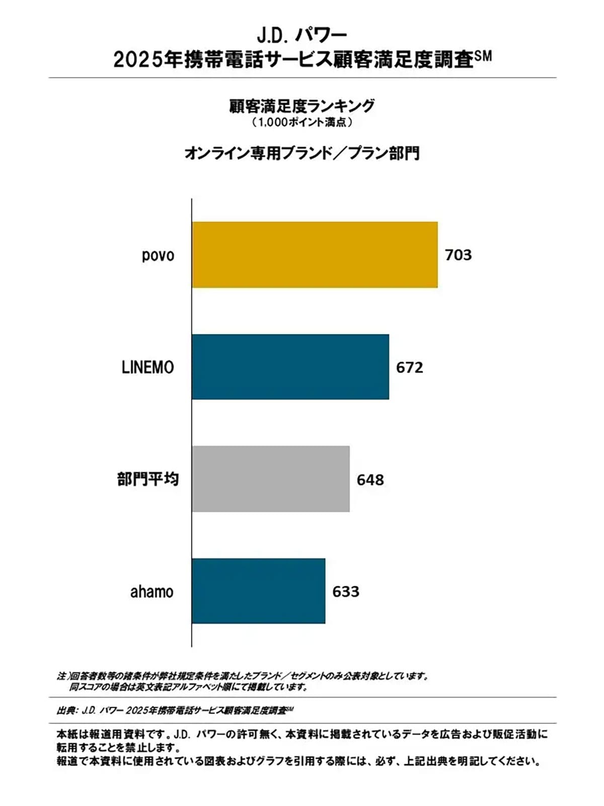 携帯料金の値上げ「許せない」が半数超！ 100～300円なら容認するユーザーも4割の画像5