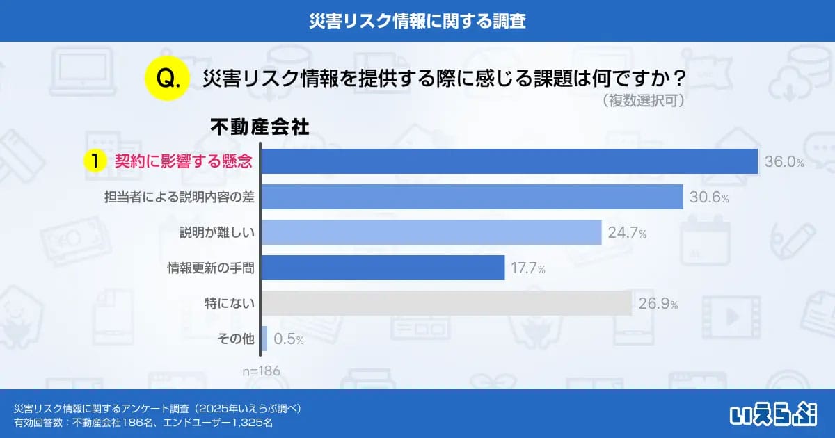 「洪水・浸水が心配…」家選びで災害リスクを重視する人が8割、不動産会社は情報開示に消極的の画像5