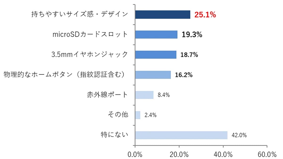 最新機種は不要？スマホ利用者の約半数が“あえて旧モデル”を選ぶ理由とはの画像5