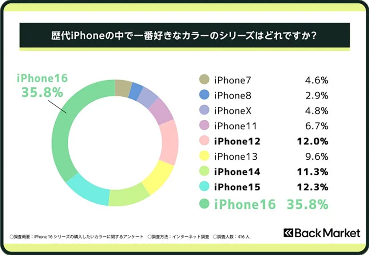歴代iPhoneで最も“カラー人気”が高いのは「iPhone 16」!ブラック・チタニウムに支持集中の画像5
