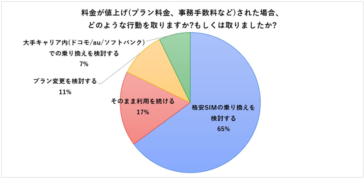スマホ料金値上げで7割が乗り換え検討！次に選ばれるキャリアは『楽天モバイル』の一択？の画像5
