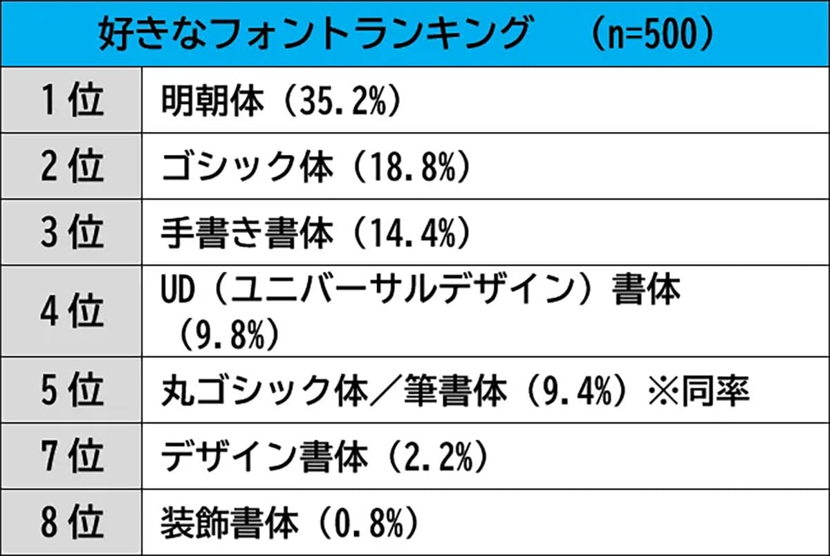 「謝罪メールはゴシックNG？」働く男女が選んだ“誠実に見えるフォント”1位は明朝体の画像5