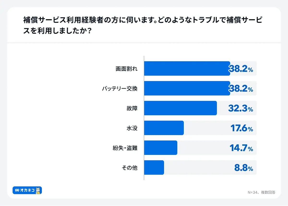 スマホ保険、利用者の補償トップは「画面割れ」!未加入理由は“料金が惜しい”が最多の画像5