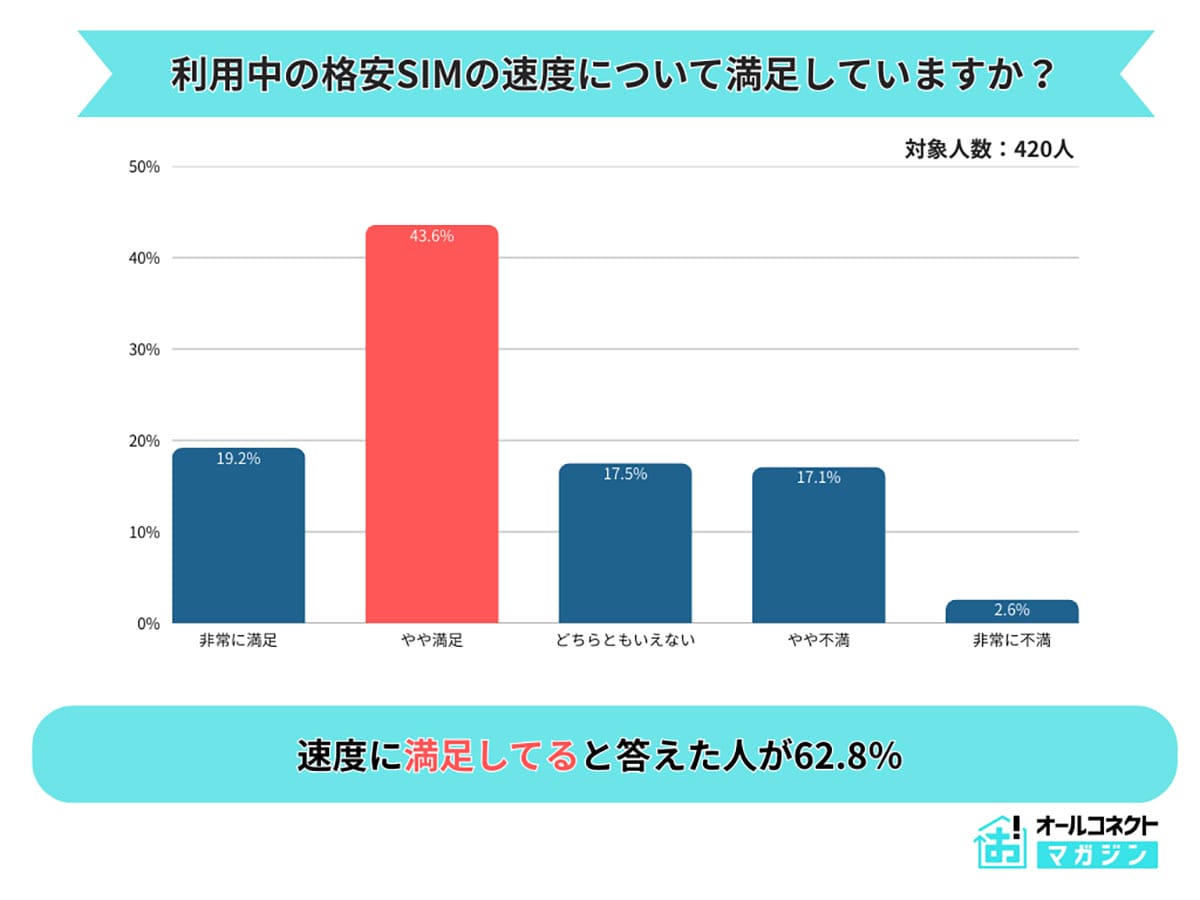 「安かろう悪かろう」は誤解!? 格安SIM利用者の9割が満足、トップは楽天モバイルの画像6