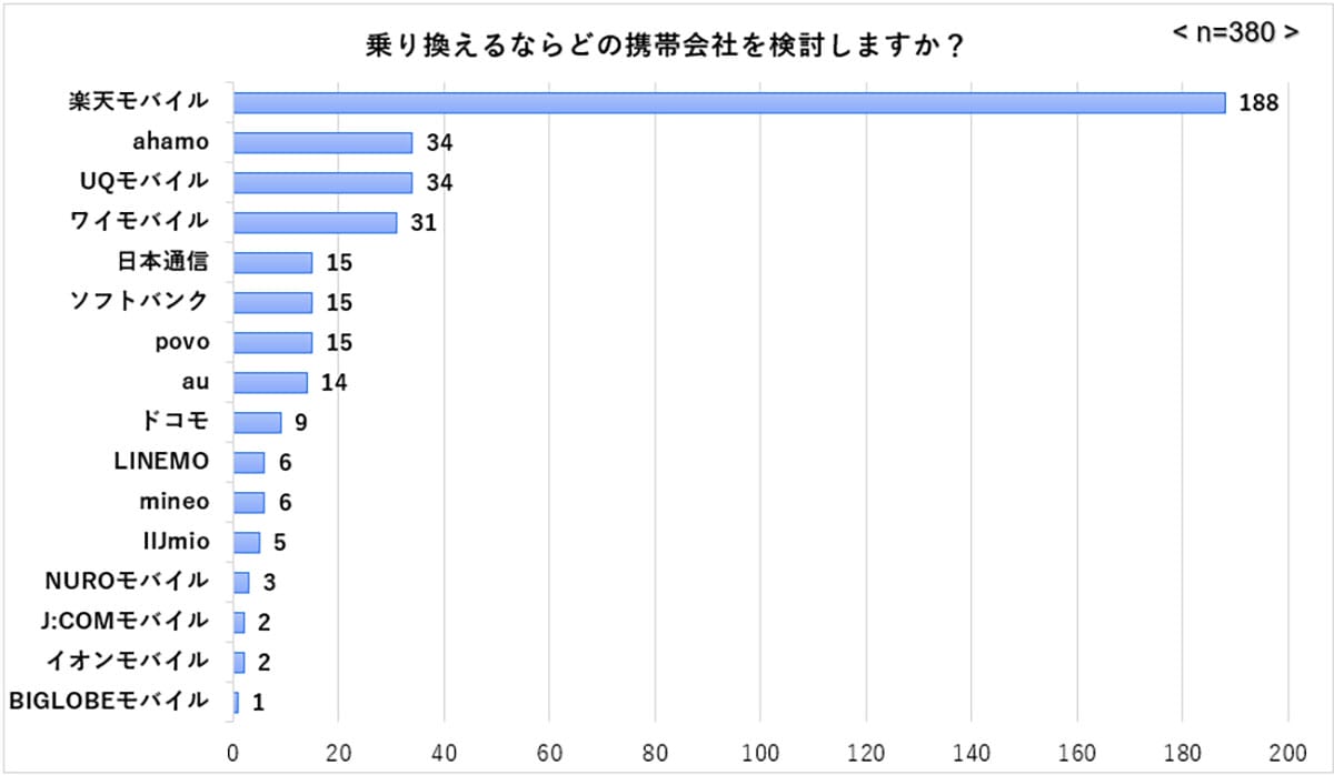 スマホ料金値上げで7割が乗り換え検討！次に選ばれるキャリアは『楽天モバイル』の一択？の画像6