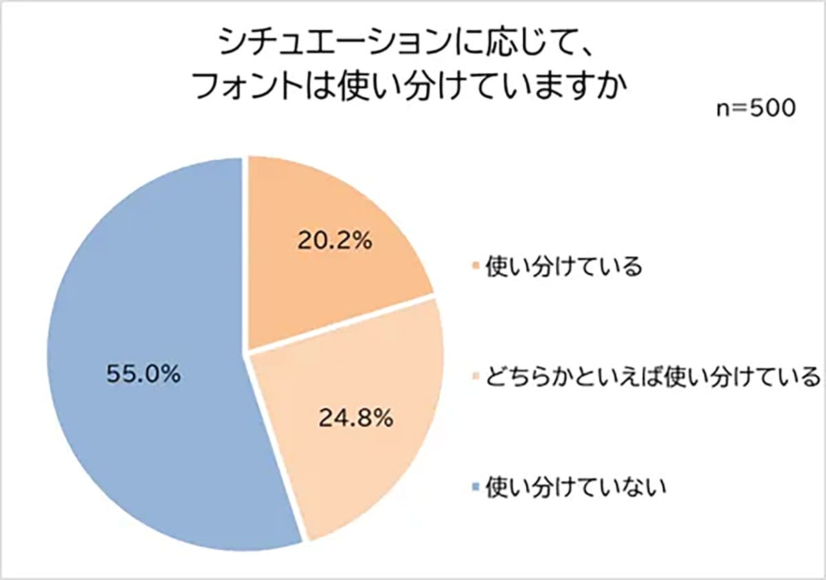 「謝罪メールはゴシックNG？」働く男女が選んだ“誠実に見えるフォント”1位は明朝体の画像6