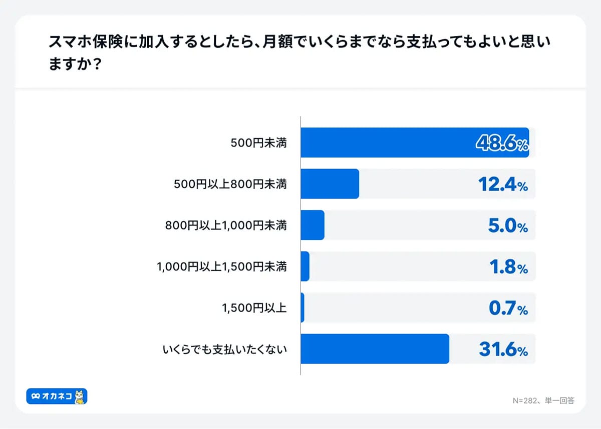 スマホ保険、利用者の補償トップは「画面割れ」!未加入理由は“料金が惜しい”が最多の画像6