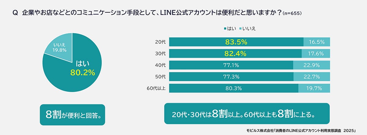 60代以上のLINE利用率が約7割に！ 若年層は“チャット問い合わせ”で積極活用【モビルス調査】の画像6