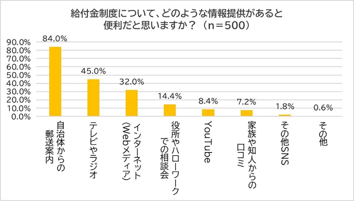 受け取れるのに…年金以外の給付金、実際に利用している人はわずか1割強の画像6