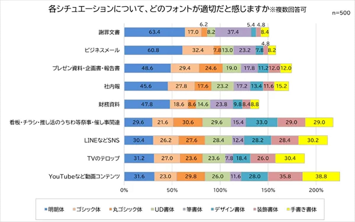 「謝罪メールはゴシックNG？」働く男女が選んだ“誠実に見えるフォント”1位は明朝体の画像7
