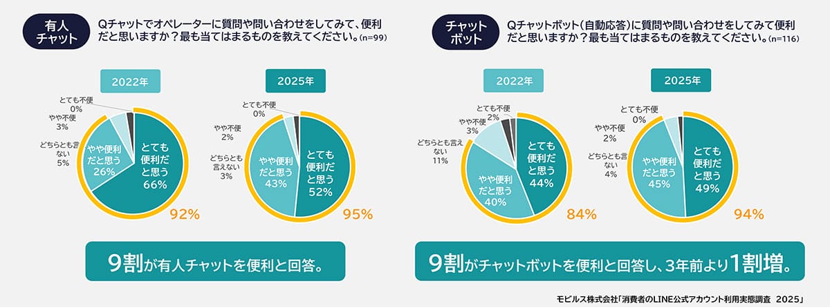 60代以上のLINE利用率が約7割に！ 若年層は“チャット問い合わせ”で積極活用【モビルス調査】の画像7