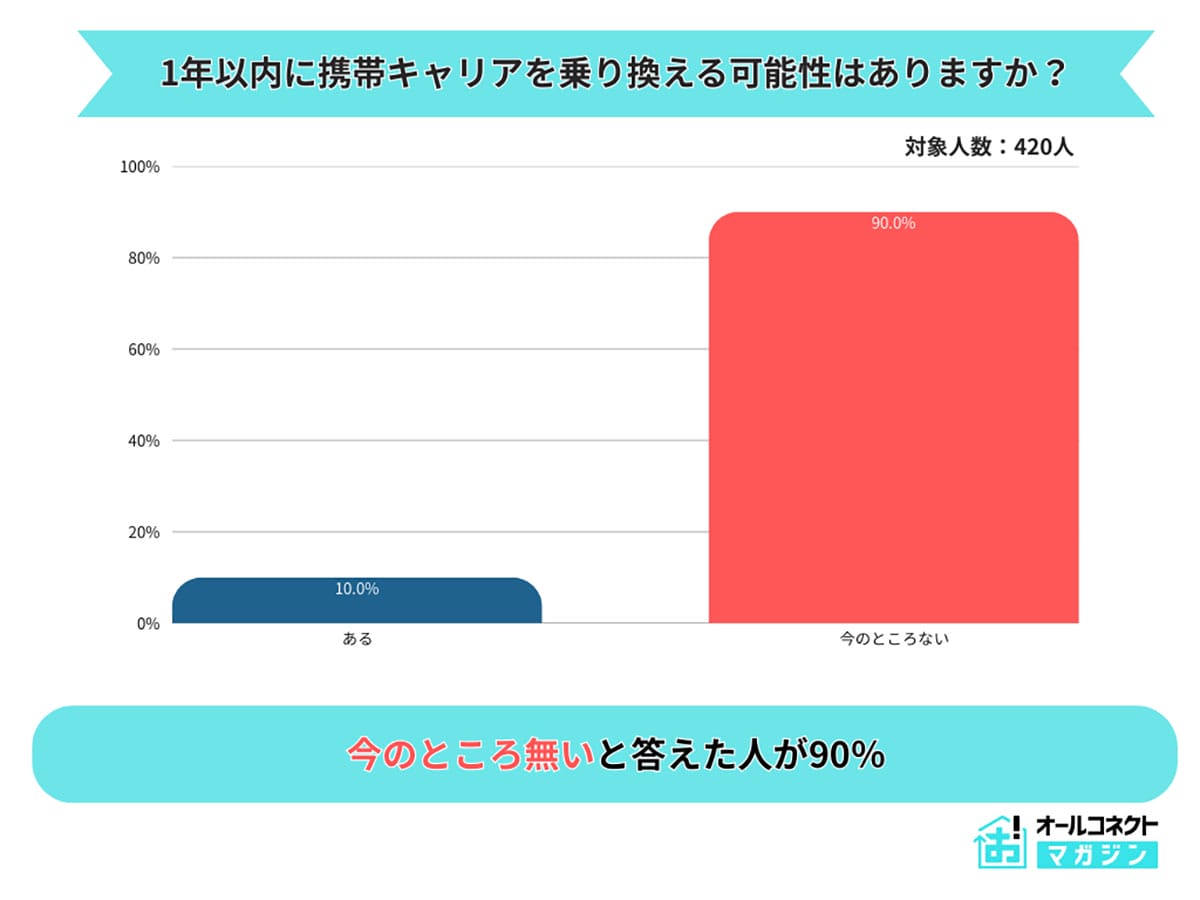 「安かろう悪かろう」は誤解!? 格安SIM利用者の9割が満足、トップは楽天モバイルの画像7