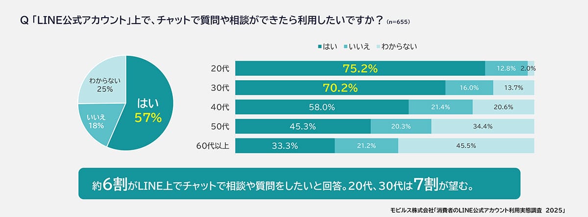 60代以上のLINE利用率が約7割に！ 若年層は“チャット問い合わせ”で積極活用【モビルス調査】の画像8