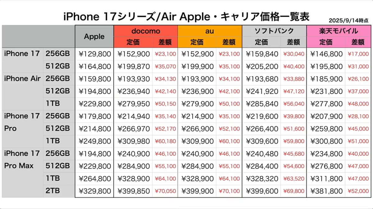 iPhone 17/Air買うならキャリアとAppleどっちがお得!? 複雑怪奇な「実質負担額」の謎を解説＜みずおじさん＞の画像1