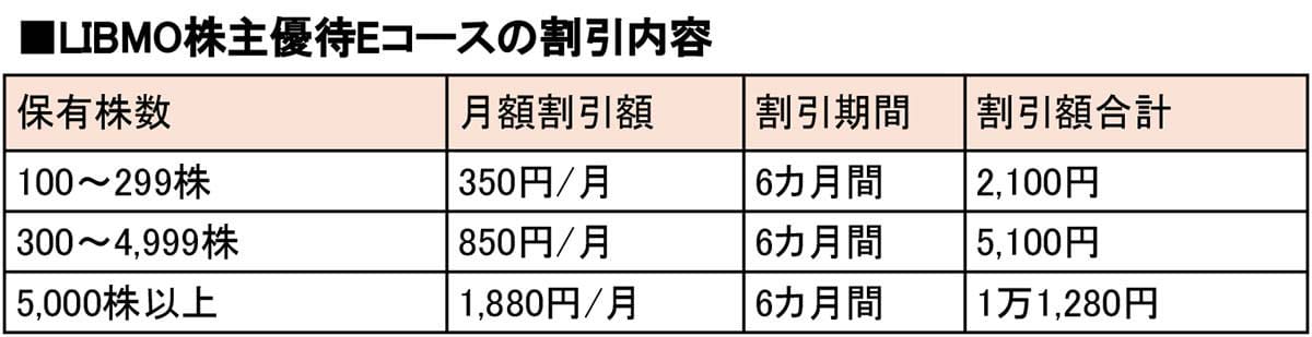 クセが強い『格安SIM』5選 −株主優待でタダ、カウントフリー、航空券がタダなど!の画像2