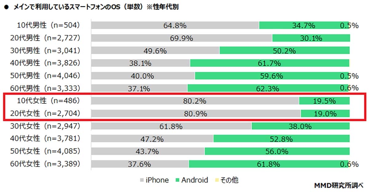 <チェック中>どうしてAndroidじゃダメなの!? 女子中高生がiPhoneを選ぶ本当の理由の画像2