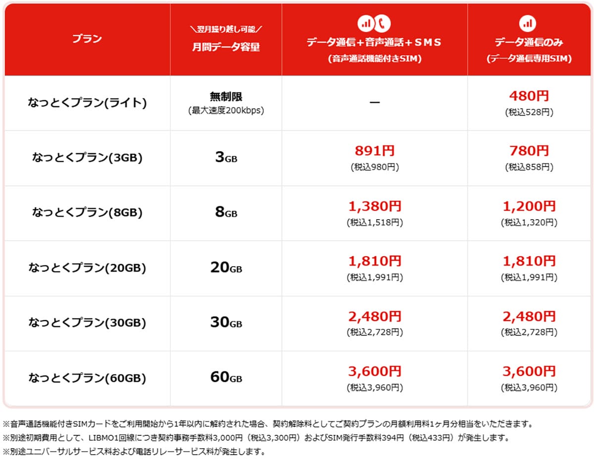 クセが強い『格安SIM』5選 −株主優待でタダ、カウントフリー、航空券がタダなど!の画像4