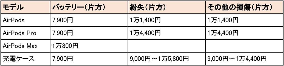 劣化したAirPods、「バッテリー交換」と「買い替え」はどっちがお得?の画像3
