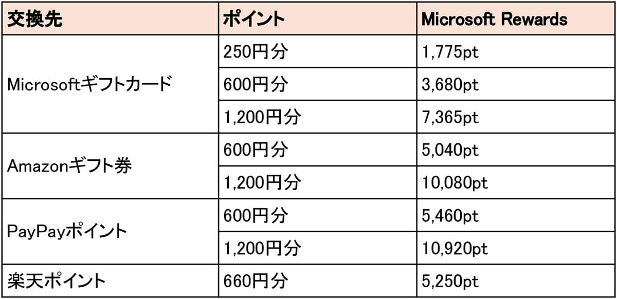 検索するだけで600円!? Bingで貯まる『Microsoft Rewards』をPayPayポイントに交換してみたの画像3