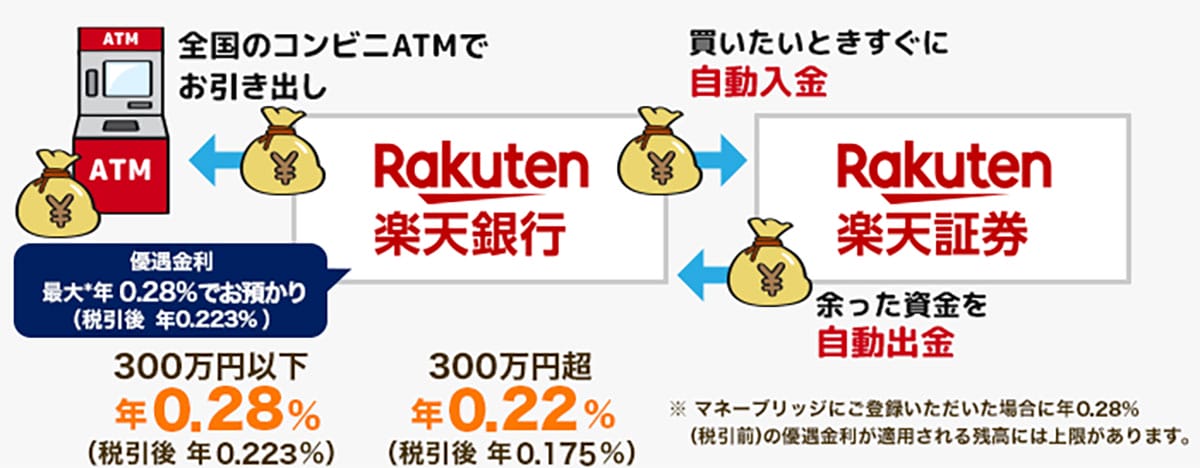 600万口座を突破!楽天銀行×楽天証券連携サービス「マネーブリッジ」って何? 普通預金金利も0.28%に優遇の画像4