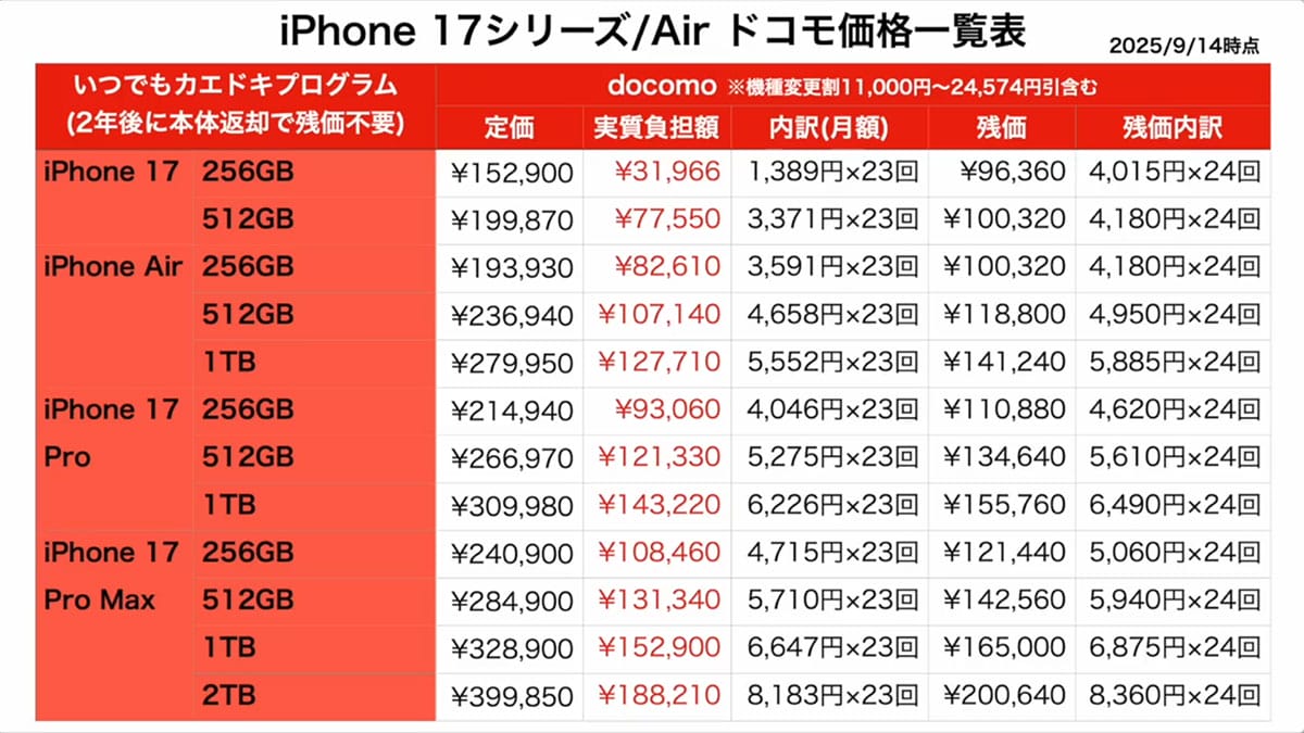 iPhone 17/Air買うならキャリアとAppleどっちがお得!? 複雑怪奇な「実質負担額」の謎を解説＜みずおじさん＞の画像1
