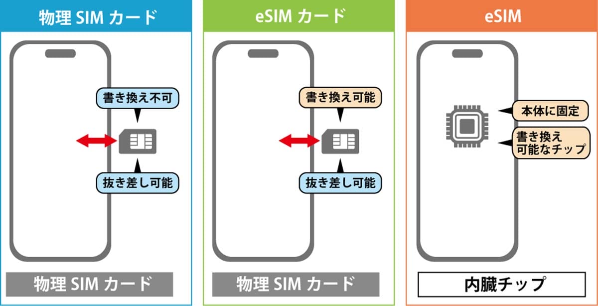 物理SIMなのに“eSIM”的な運用ができる「eSIMカード」って何？の画像4
