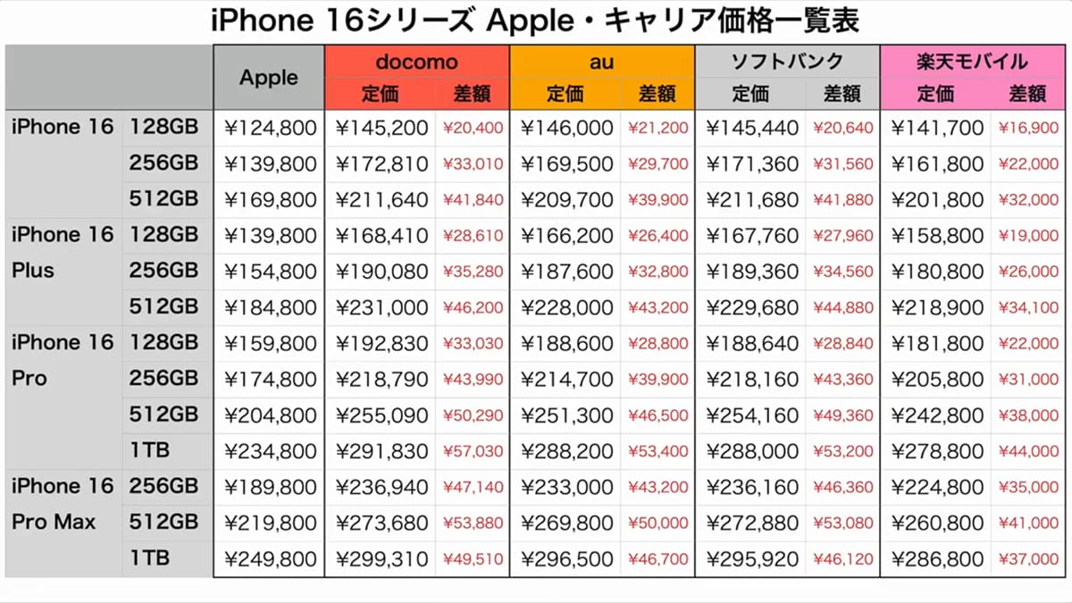 Appleで買ったiPhoneに格安SIMやキャリアSIMをそのまま挿して使う方法<みずおじさん>の画像5