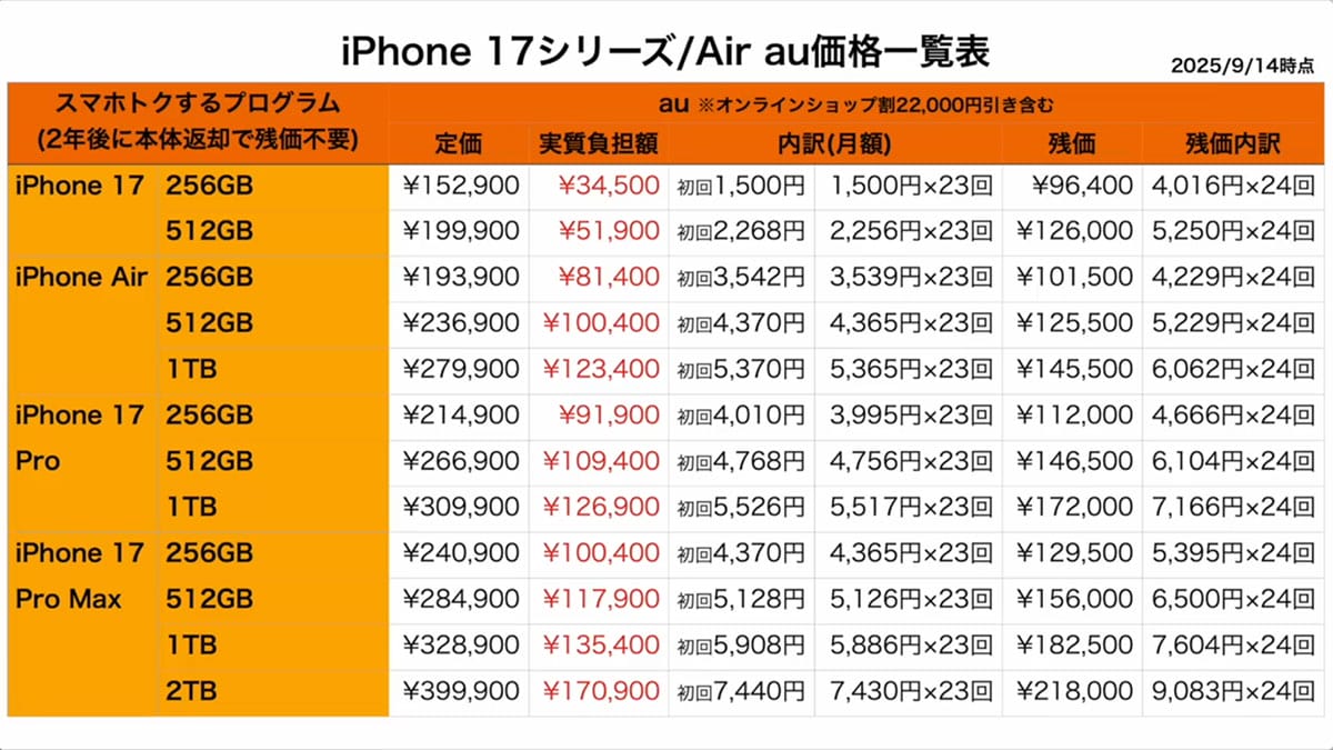 iPhone 17/Air買うならキャリアとAppleどっちがお得!? 複雑怪奇な「実質負担額」の謎を解説＜みずおじさん＞の画像1