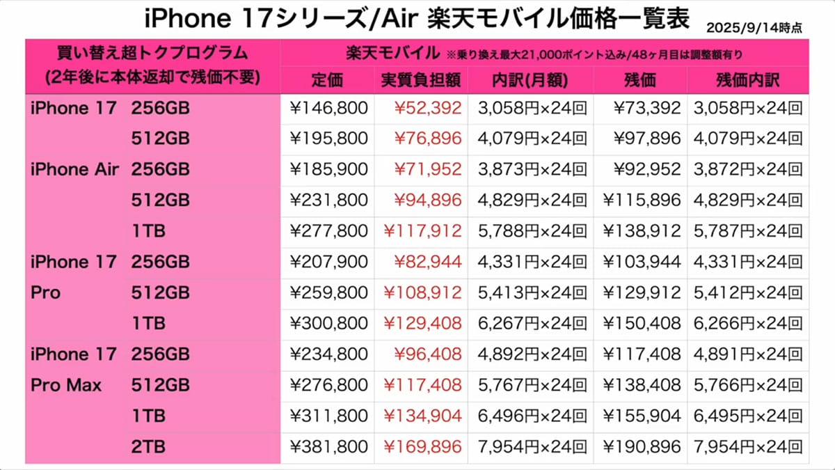 iPhone 17/Air買うならキャリアとAppleどっちがお得!? 複雑怪奇な「実質負担額」の謎を解説＜みずおじさん＞の画像1