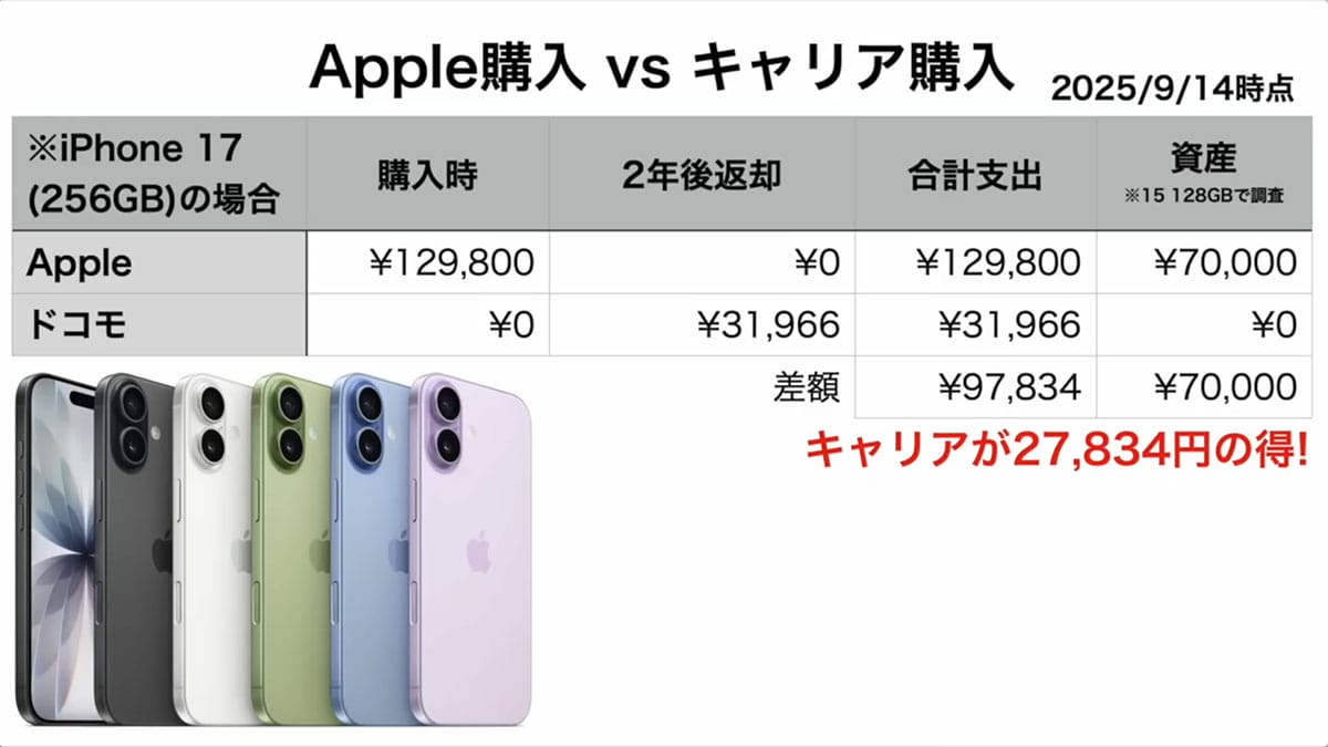 iPhone 17/Air買うならキャリアとAppleどっちがお得!? 複雑怪奇な「実質負担額」の謎を解説＜みずおじさん＞の画像1