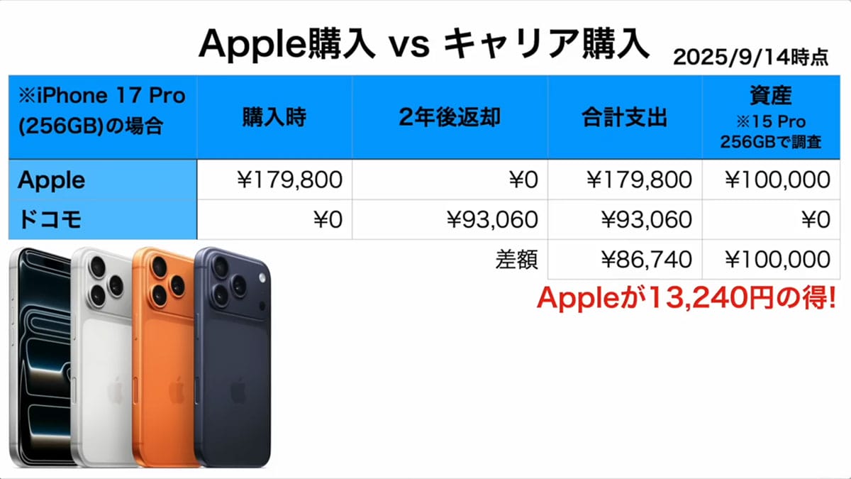 iPhone 17/Air買うならキャリアとAppleどっちがお得!? 複雑怪奇な「実質負担額」の謎を解説＜みずおじさん＞の画像1