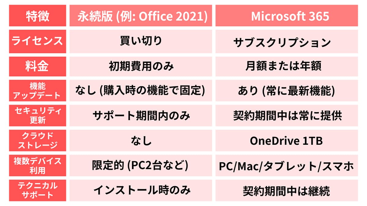 永続版とMicrosoft 365の違いとは?1