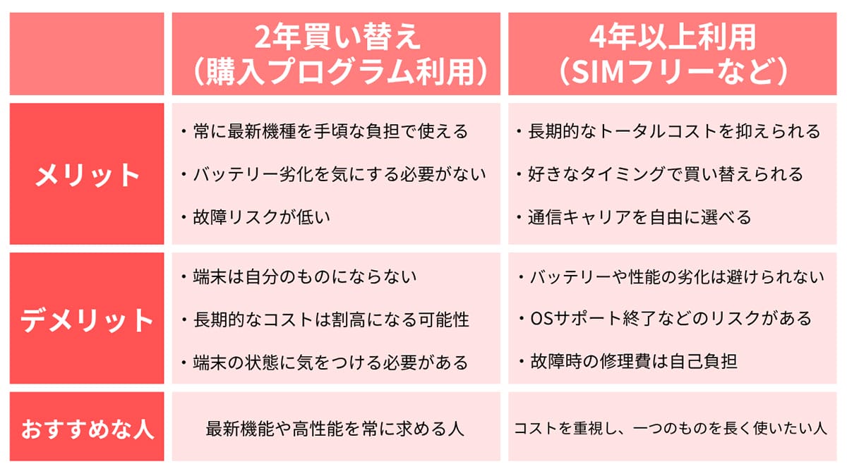 スマホの買い替え、2年ごとがお得？4年以上使い倒すのはアリ？徹底比較1