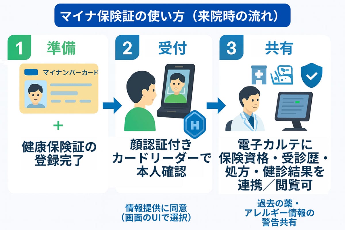医療機関でのカード利用と「顔認証」の広がり1