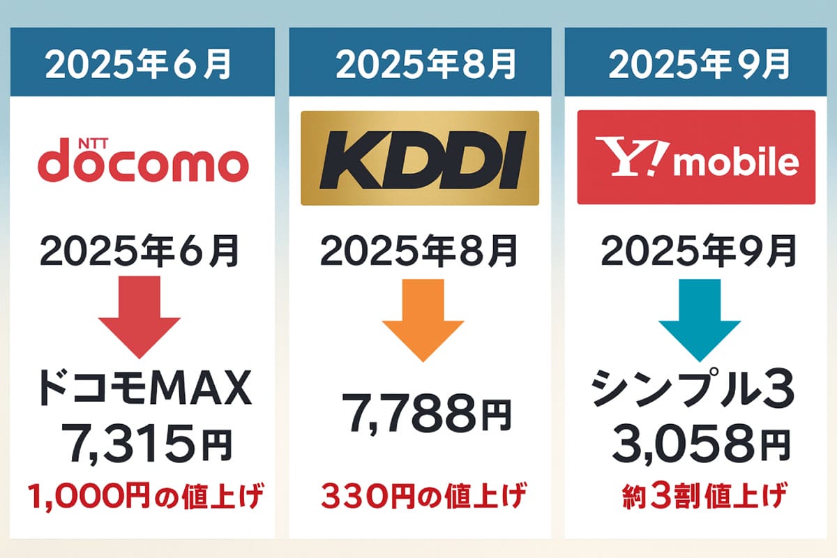 スマホ料金と端末価格、ダブルでのしかかる負担2