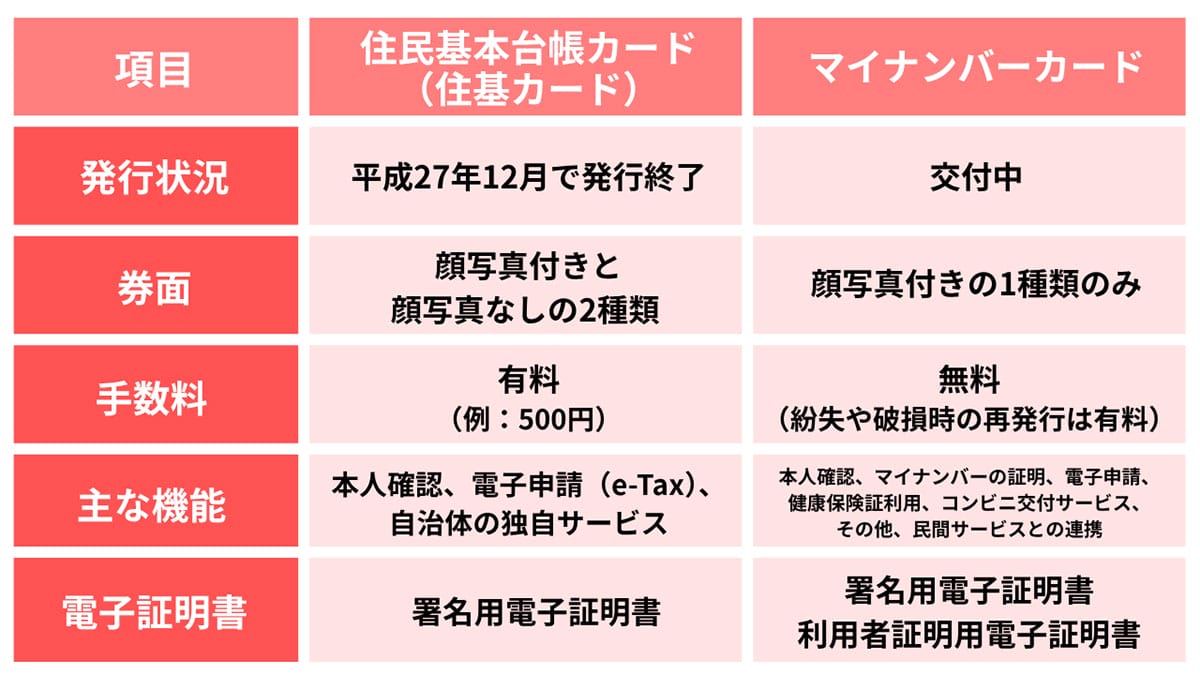 住基カードとマイナンバーカード、何が違う?1
