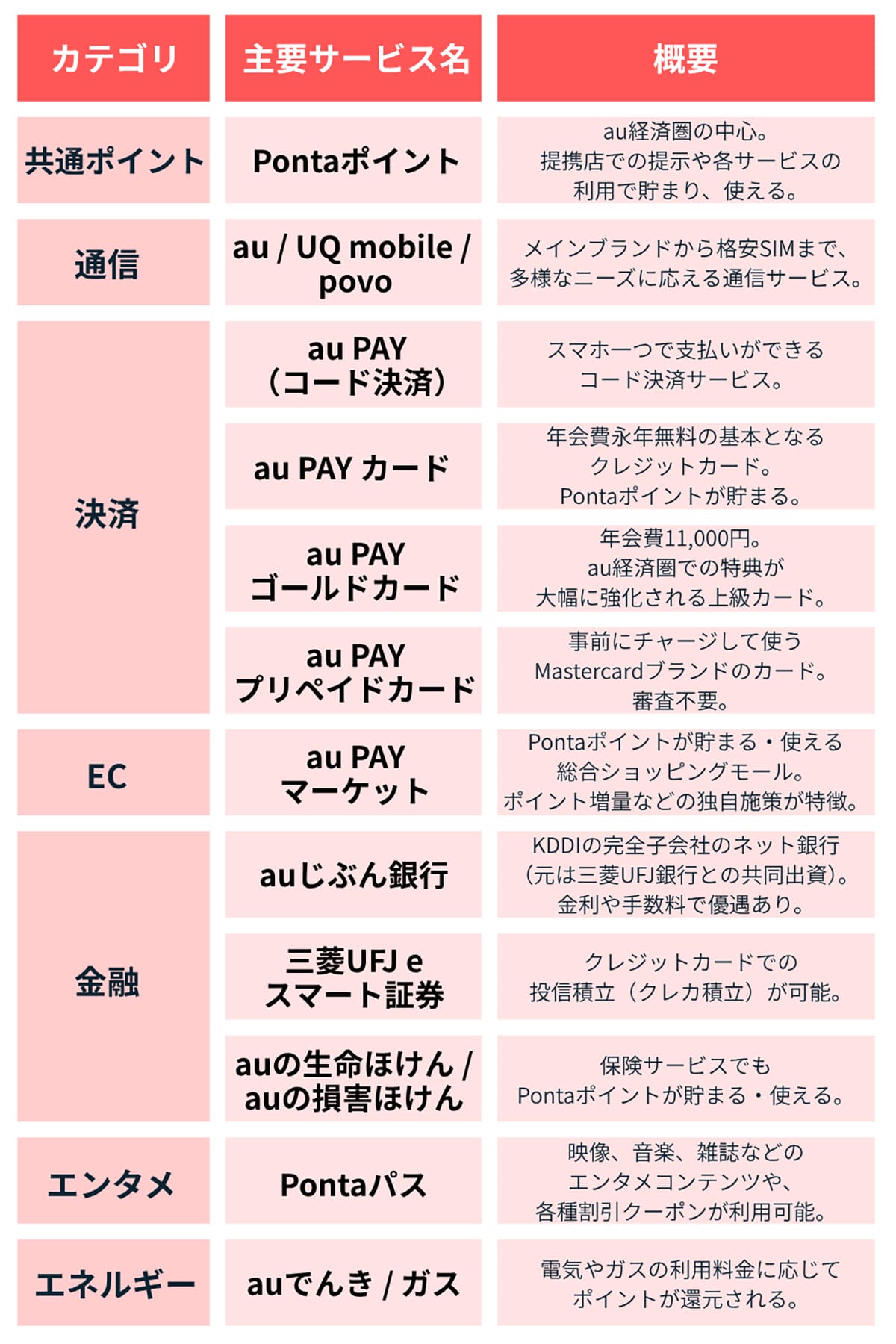 au経済圏(Ponta経済圏)の全体像1