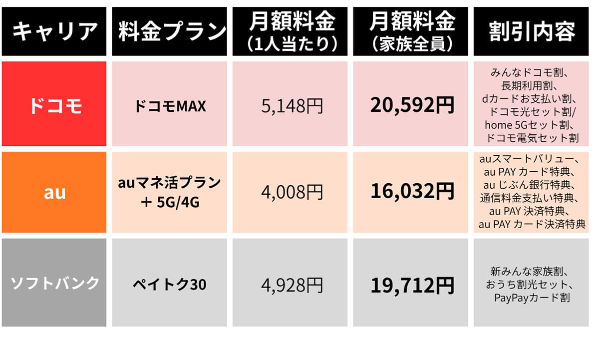 「主要3社の主な家族割について1
