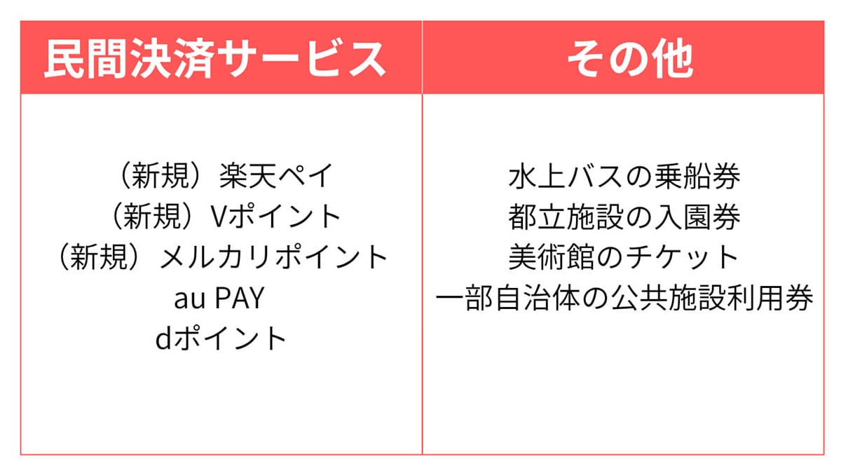 東京ポイントの交換方法|楽天ペイ、Vポイントなど交換先が大幅拡充!1