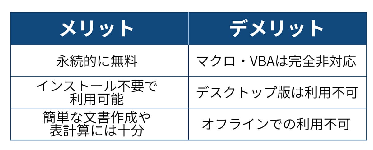 機能は限定的だが便利な「Web版Microsoft 365」2