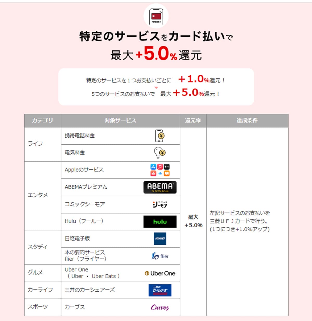 Appleの“50円コンテンツ”が救世主!? MUFGカードの還元率を無理なく1％アップする方法の画像5