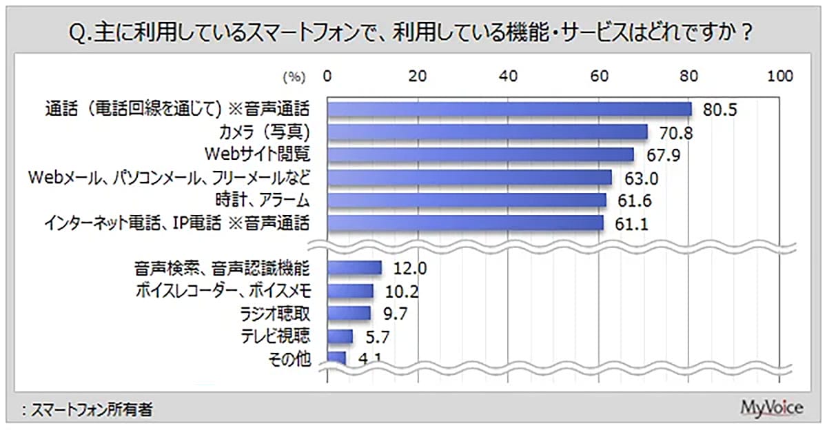 「やっぱりiPhoneが一番」スマホ満足度トップ3を独占 利用者の6割は“キャリア変えない派”の画像2