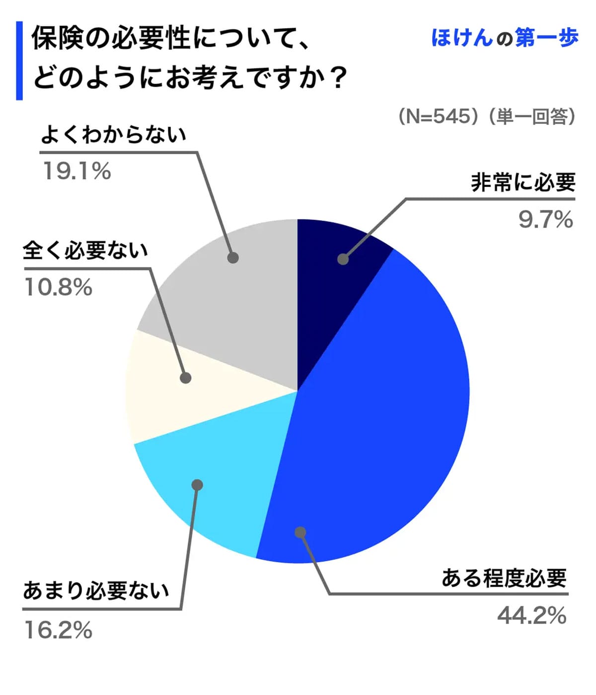 Z世代の3割が「保険いらない」派!理由は“高い保険料”と“投資志向”の画像2