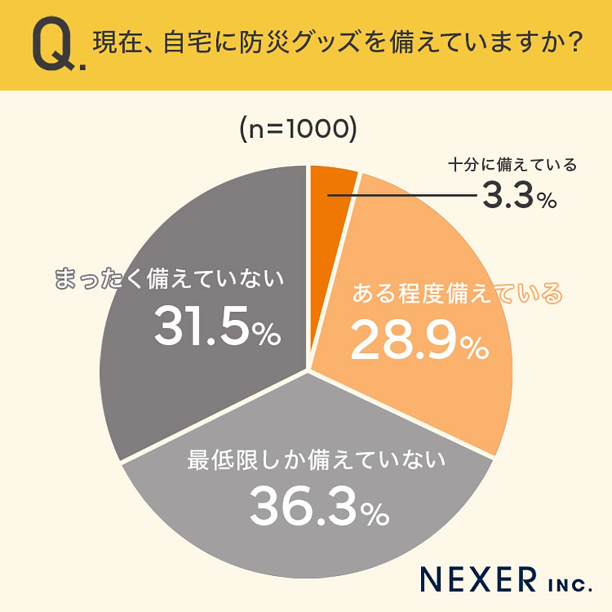 あなたの家は大丈夫? 防災グッズを備えている人はわずか3.3% 約7割が“最低限以下”の現実の画像2
