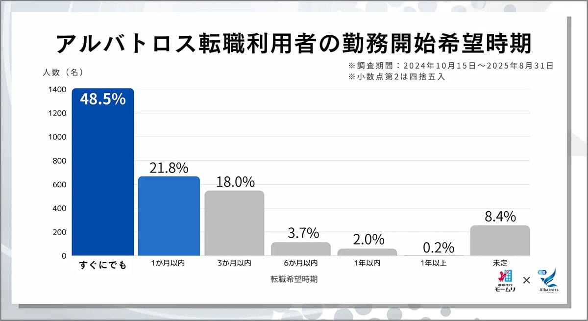 <広瀬>【3,045人の転職状況を公開】モームリなど退職代行利用者の6割が「1か月以内」に転職希望か?の画像2