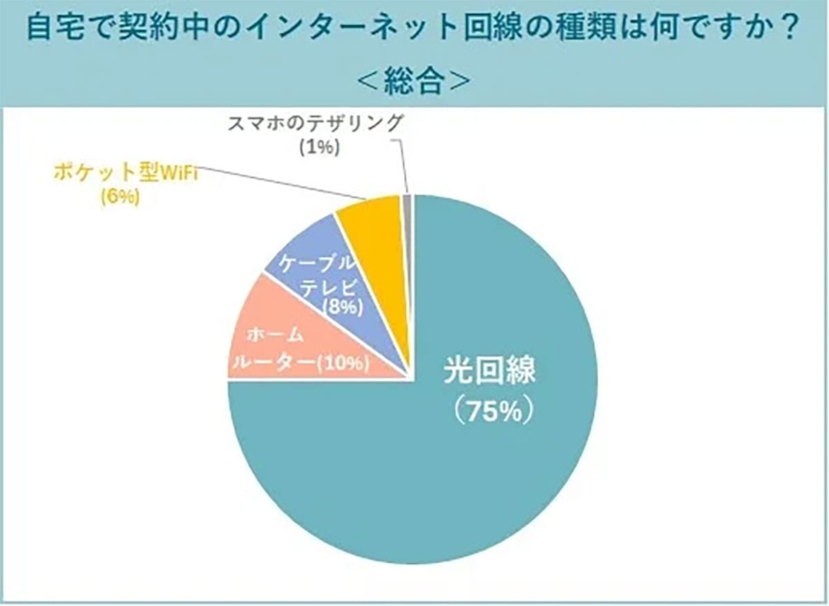 家庭用ネット回線の75％が光回線、ドコモ光がトップに　動画視聴が利用目的の主流にの画像2